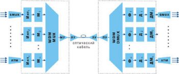 DWDM DWDM