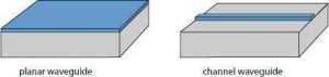 Два разных типа волновода. В планарных волноводах управление светом осуществляется только в вертикальном направлении, тогда как в канальных волноводах управление происходит по двум координатам