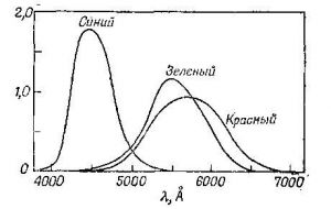 Кривые спектральной чувствительности для рецепторов, воспринимающих три основных цвета