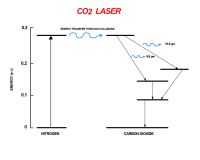 Схема энергетических переходов в СО2 лазере