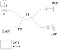 Схема установки для ОКТ на основе оптоволокна