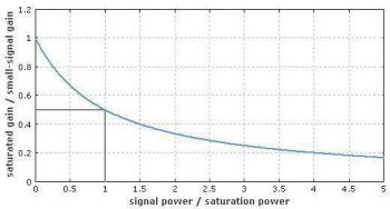 Зависимость усиления при насыщении от мощности сигнала в состоянии равновесия