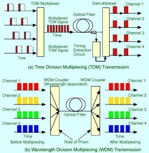Сравнение систем уплотнения каналов TDM и WDM